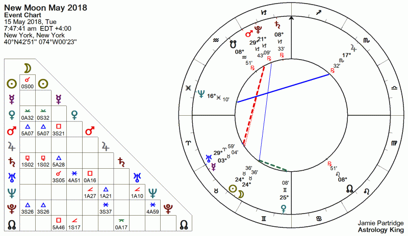 New Moon May 2018 Astrology