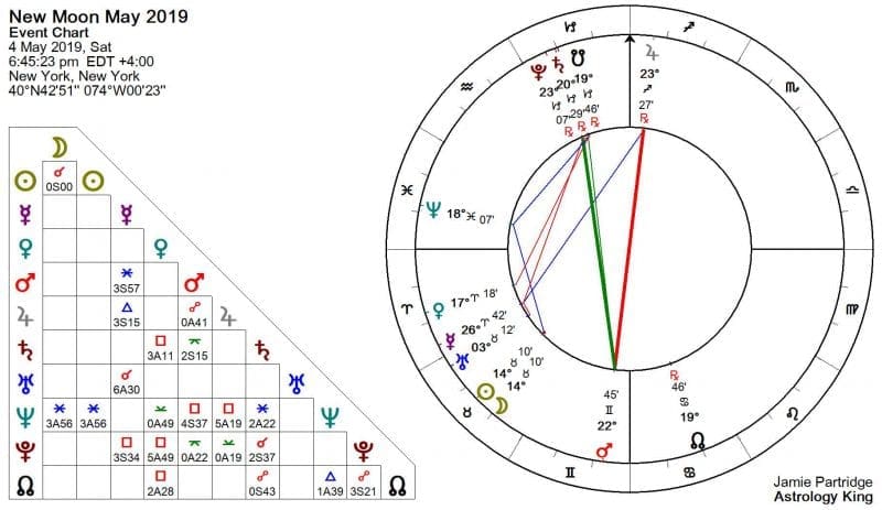 New Moon May 2019 Astrology