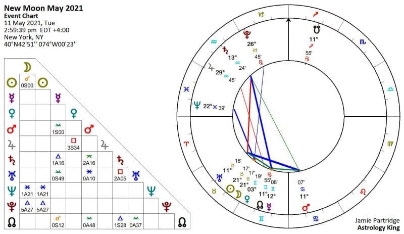 New Moon May 2021 Astrology