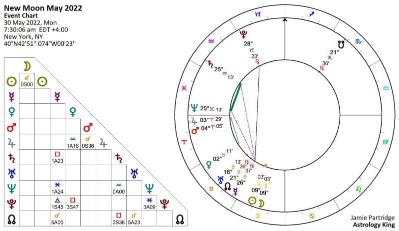 New Moon in Gemini 2022