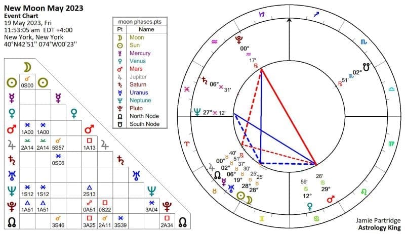 New Moon May 2022 Astrology