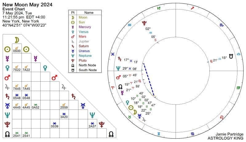 New Moon in Taurus 2024