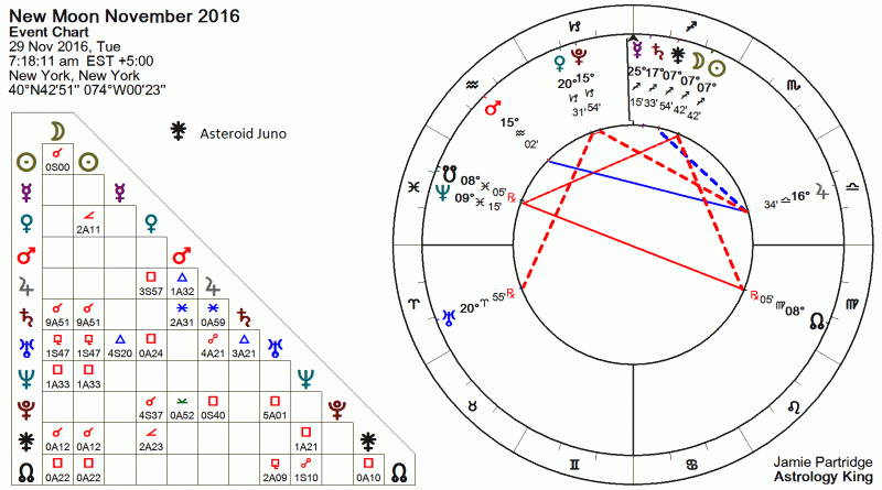 New Moon November 2016 Astrology