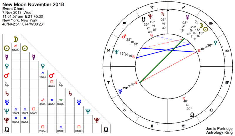 New Moon November 2018 Astrology