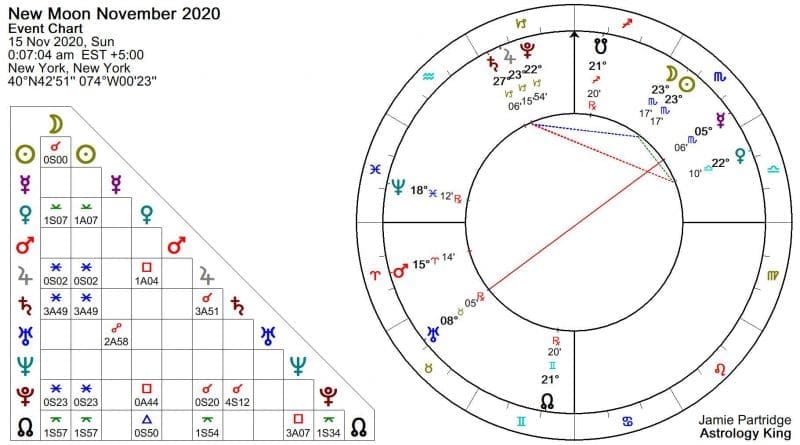 New Moon November 2020 Astrology