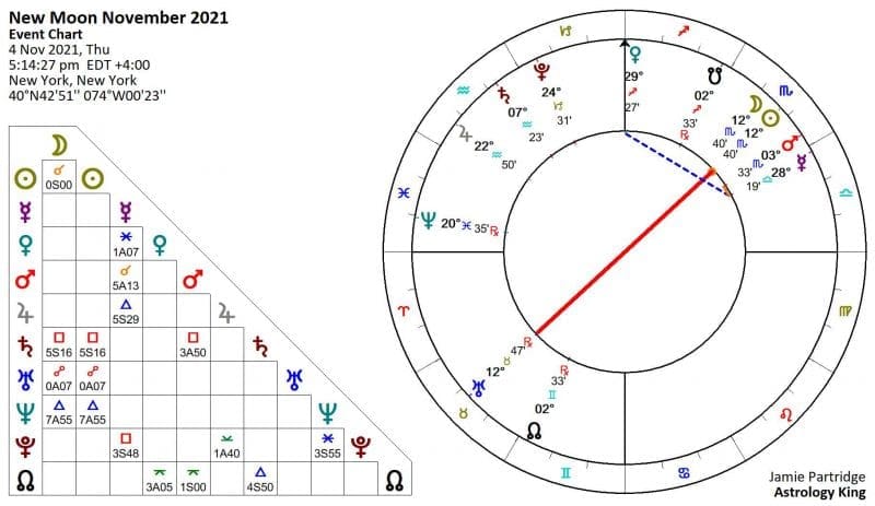 New Moon November 2021 Astrology