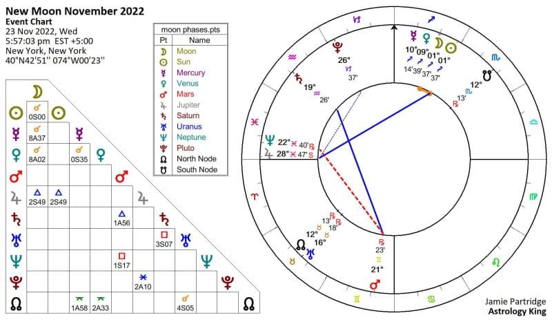 New Moon in Sagittarius 2022