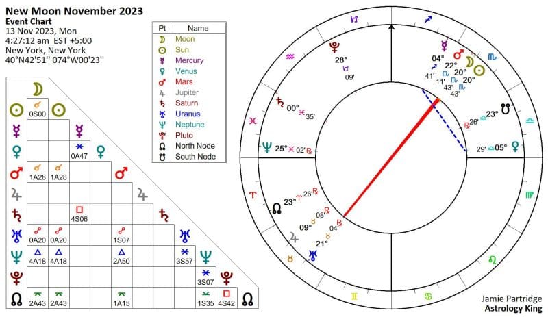 New Moon in Scorpio 2023