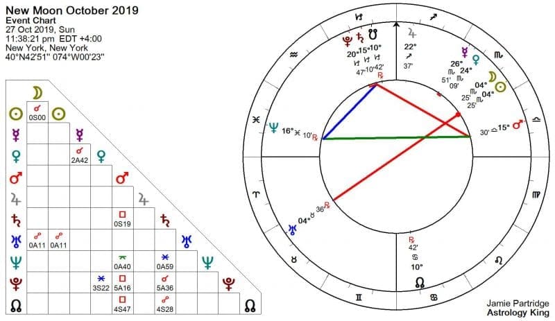 New Moon October 2019 Astrology