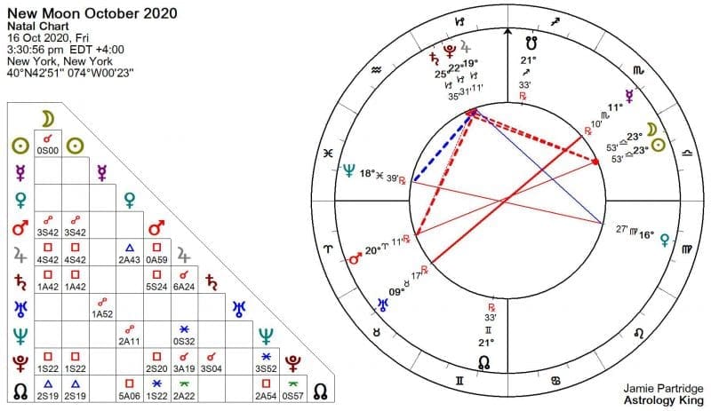 New Moon October 2020 Astrology