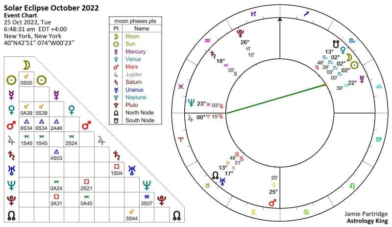 New Moon October 2022 Astrology