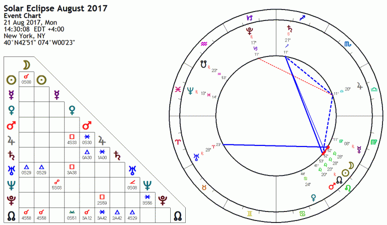 Solar Eclipse August 2017 Astrology