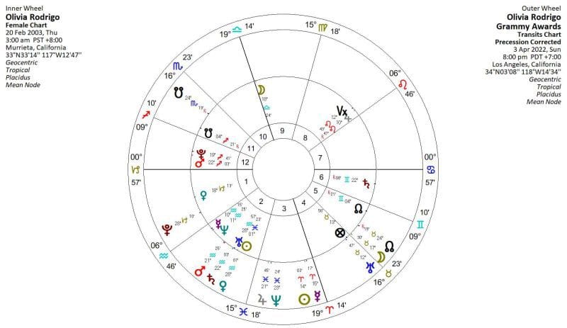Olivia Rodrigo Horoscope 2022