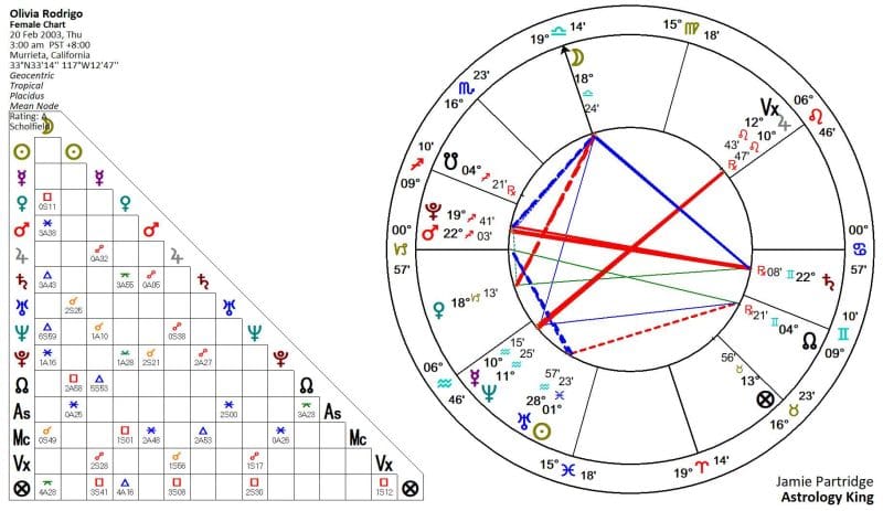 Olivia Rodrigo Astrology