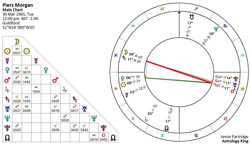 Piers Morgan Horoscope