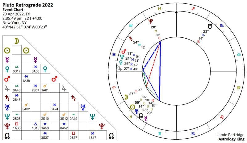 Pluto Retrograde 2022 Horoscope