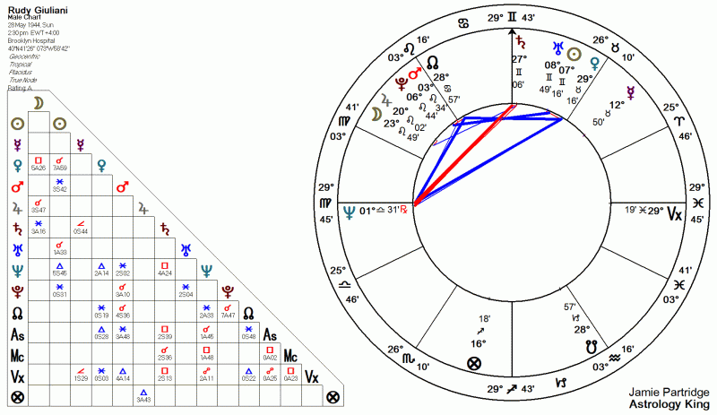 Rudy Giuliani Horoscope