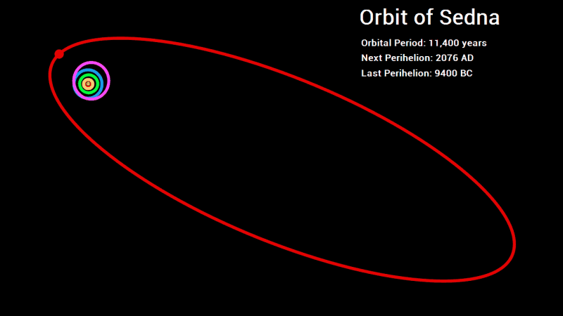 Planet Sedna Orbit
