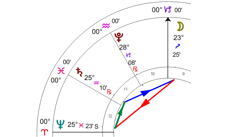 Sagittarius Full Moon June 2022