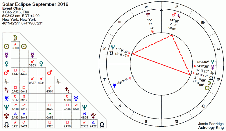 Solar Eclipse September 2016 Astrology