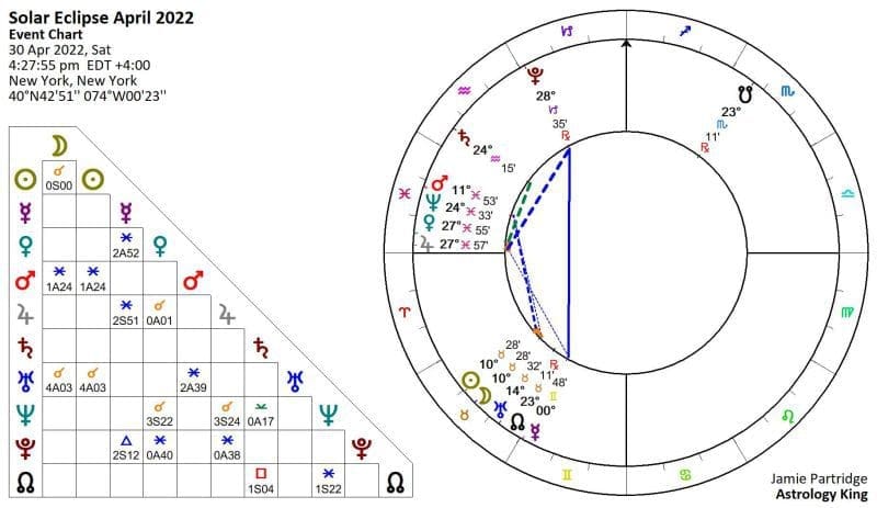 Solar Eclipse April 2022 Astrology