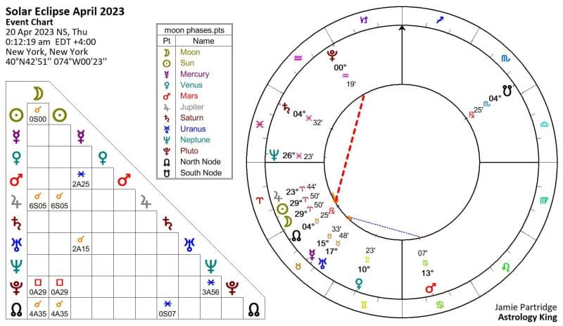 Solar Eclipse April 2023 Horoscope