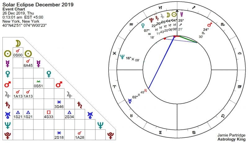 Solar Eclipse December 2019 Astrology