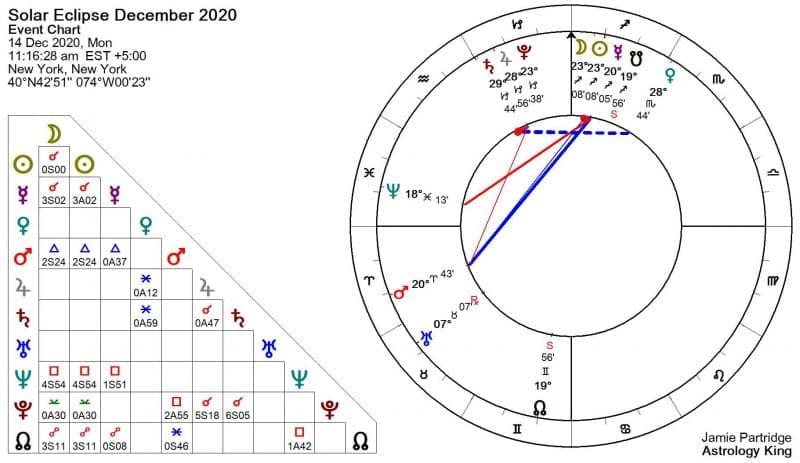 Solar Eclipse December 2020 Astrology