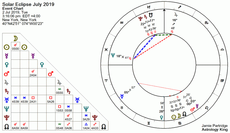 Total Solar Eclipse July 2019 Astrology