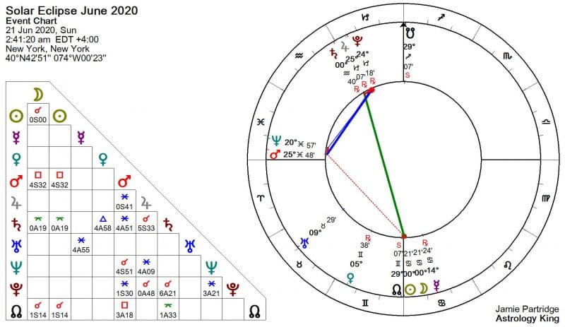 New Moon June 2020 Astrology