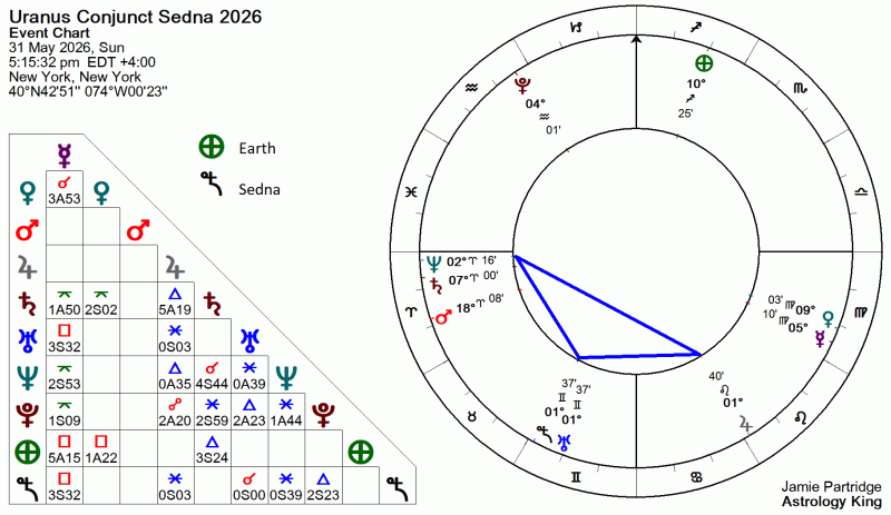 Climate Change Astrology