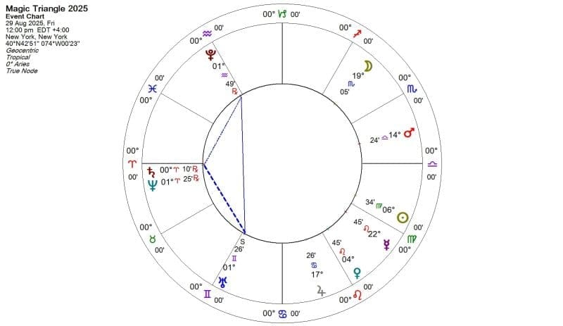 Uranus, Neptune, Pluto 2025 to 2028