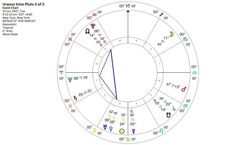 Uranus Trine Pluto June 2027