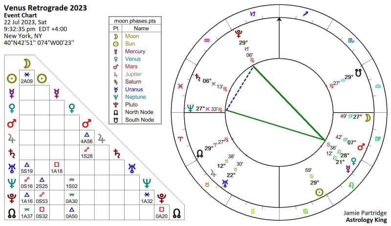 Venus Retrograde in Leo 2023