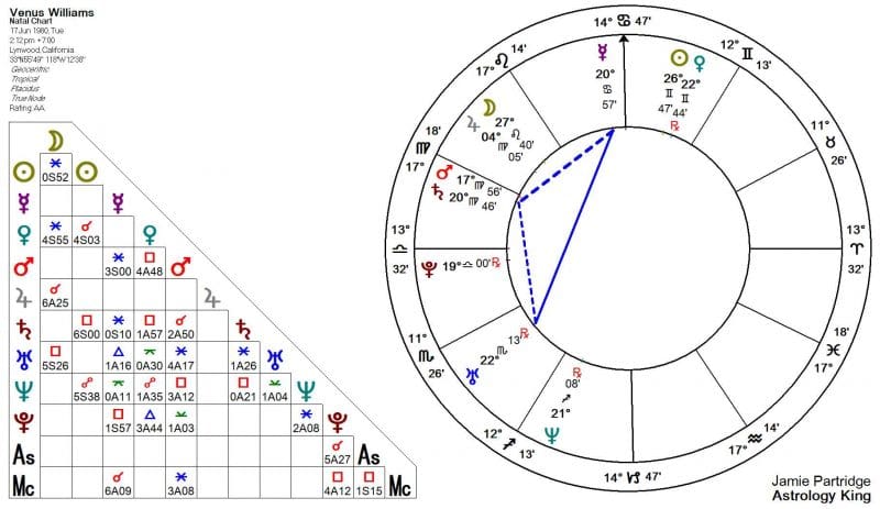 Minor Grand Trine Astrology