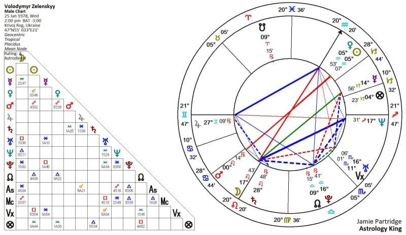 Volodymyr Zelenskyy Astrology